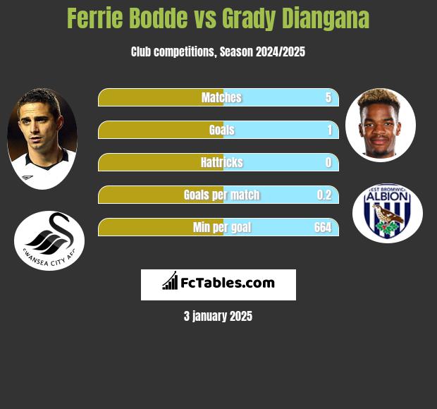 Ferrie Bodde vs Grady Diangana h2h player stats