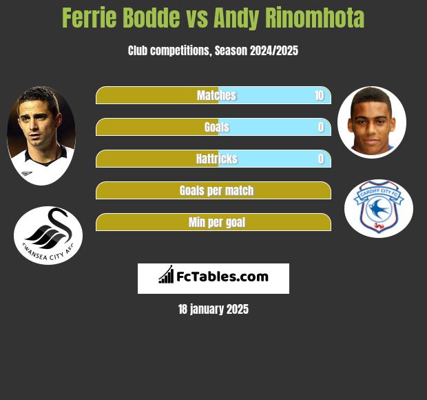 Ferrie Bodde vs Andy Rinomhota h2h player stats