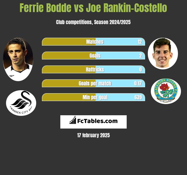 Ferrie Bodde vs Joe Rankin-Costello h2h player stats