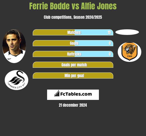 Ferrie Bodde vs Alfie Jones h2h player stats