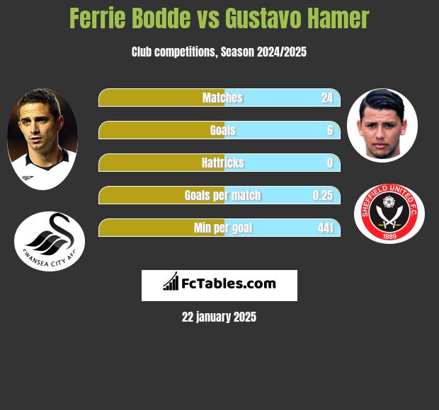 Ferrie Bodde vs Gustavo Hamer h2h player stats