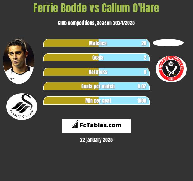 Ferrie Bodde vs Callum O'Hare h2h player stats