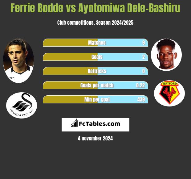 Ferrie Bodde vs Ayotomiwa Dele-Bashiru h2h player stats