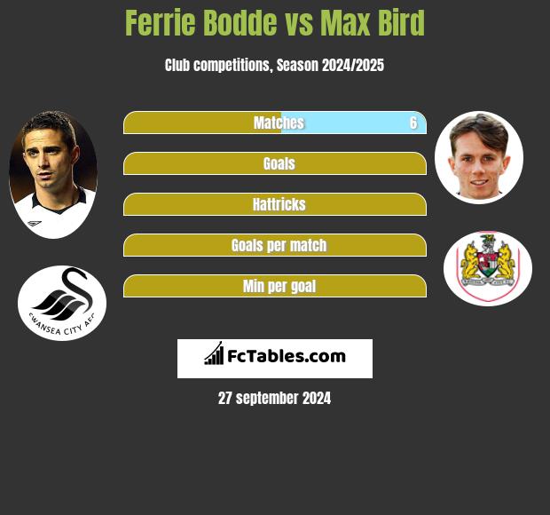 Ferrie Bodde vs Max Bird h2h player stats