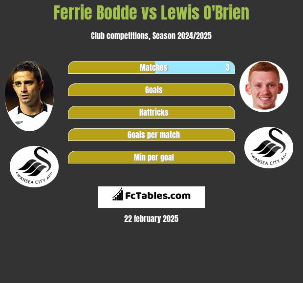 Ferrie Bodde vs Lewis O'Brien h2h player stats