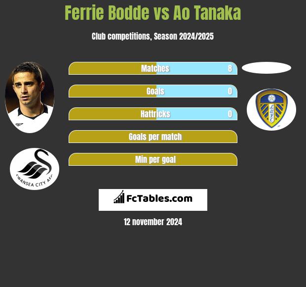 Ferrie Bodde vs Ao Tanaka h2h player stats