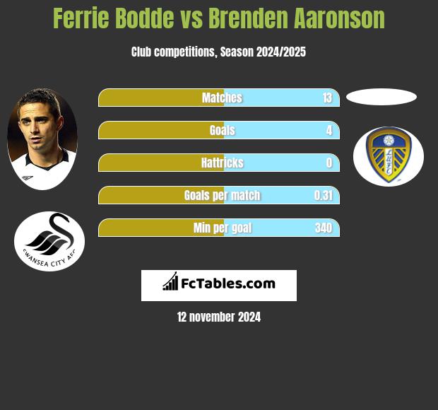 Ferrie Bodde vs Brenden Aaronson h2h player stats