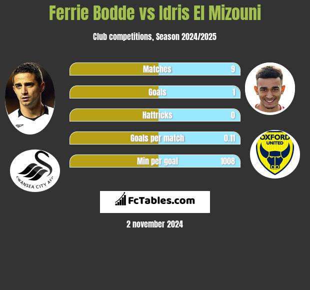 Ferrie Bodde vs Idris El Mizouni h2h player stats