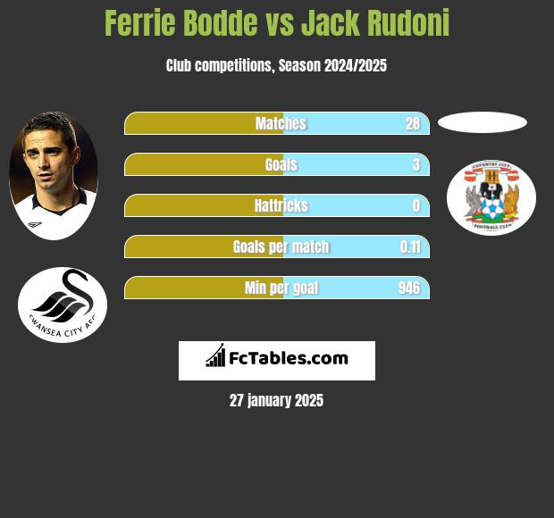 Ferrie Bodde vs Jack Rudoni h2h player stats