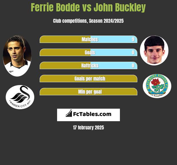 Ferrie Bodde vs John Buckley h2h player stats