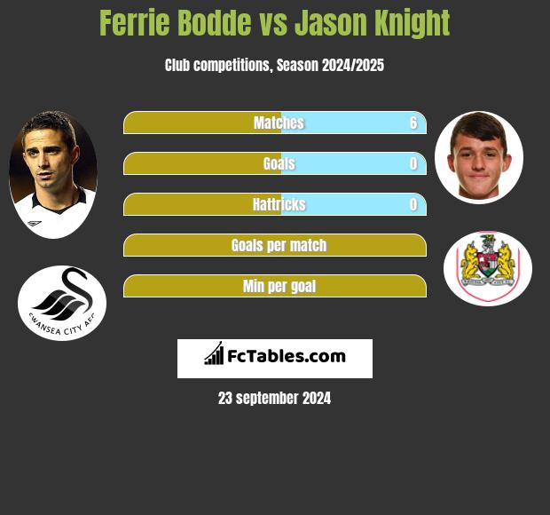 Ferrie Bodde vs Jason Knight h2h player stats