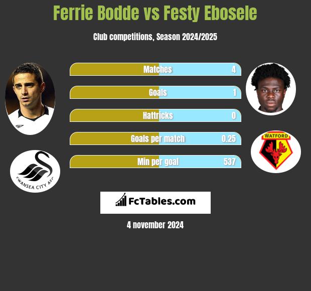 Ferrie Bodde vs Festy Ebosele h2h player stats