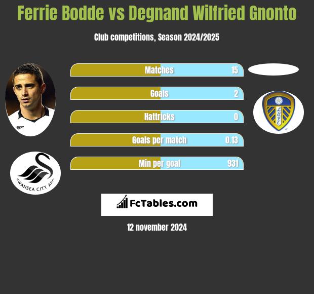 Ferrie Bodde vs Degnand Wilfried Gnonto h2h player stats