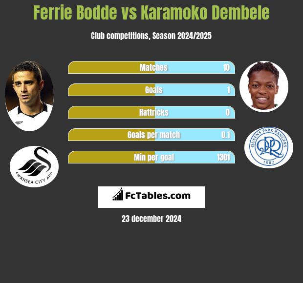 Ferrie Bodde vs Karamoko Dembele h2h player stats