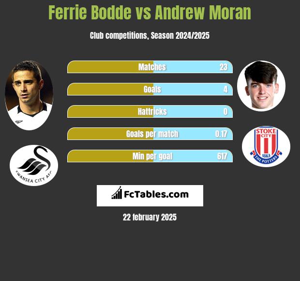 Ferrie Bodde vs Andrew Moran h2h player stats