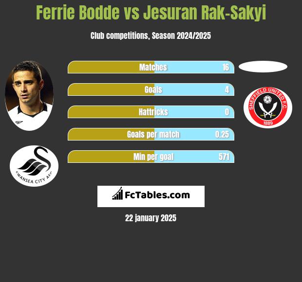 Ferrie Bodde vs Jesuran Rak-Sakyi h2h player stats