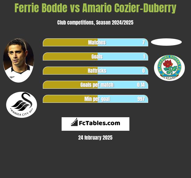 Ferrie Bodde vs Amario Cozier-Duberry h2h player stats