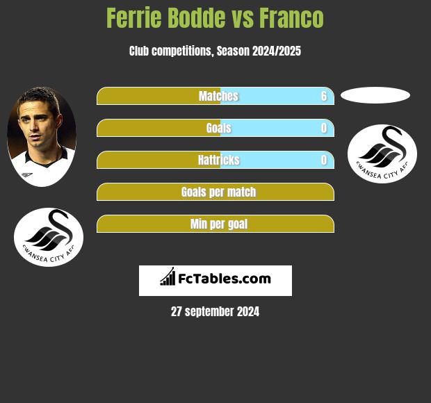 Ferrie Bodde vs Franco h2h player stats