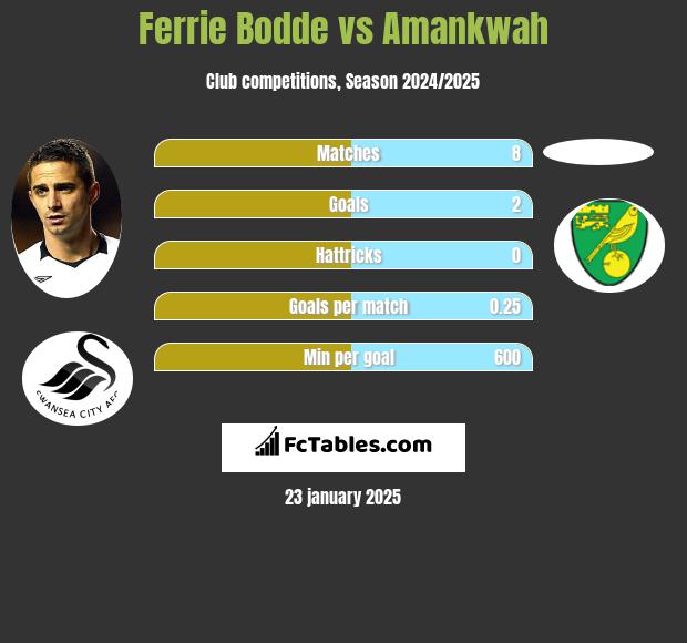 Ferrie Bodde vs Amankwah h2h player stats