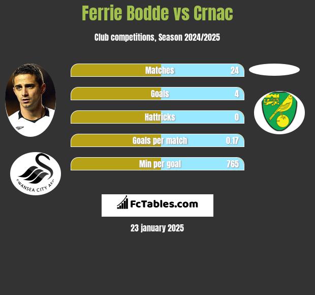 Ferrie Bodde vs Crnac h2h player stats