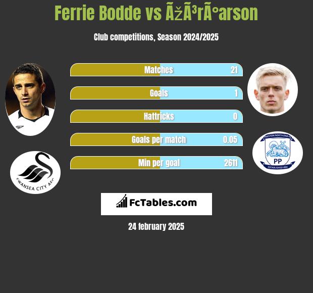 Ferrie Bodde vs ÃžÃ³rÃ°arson h2h player stats