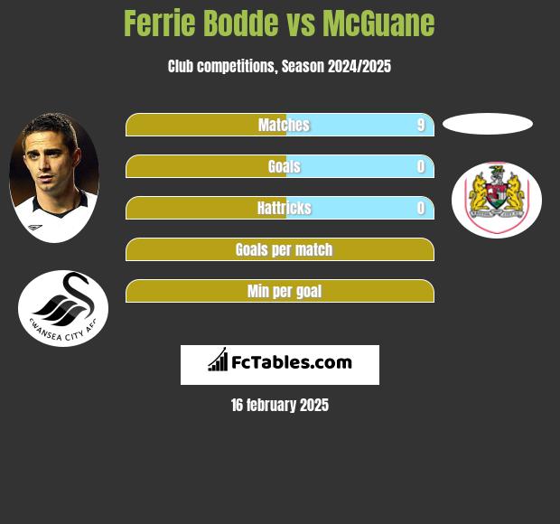 Ferrie Bodde vs McGuane h2h player stats