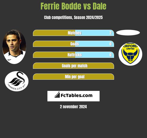 Ferrie Bodde vs Dale h2h player stats