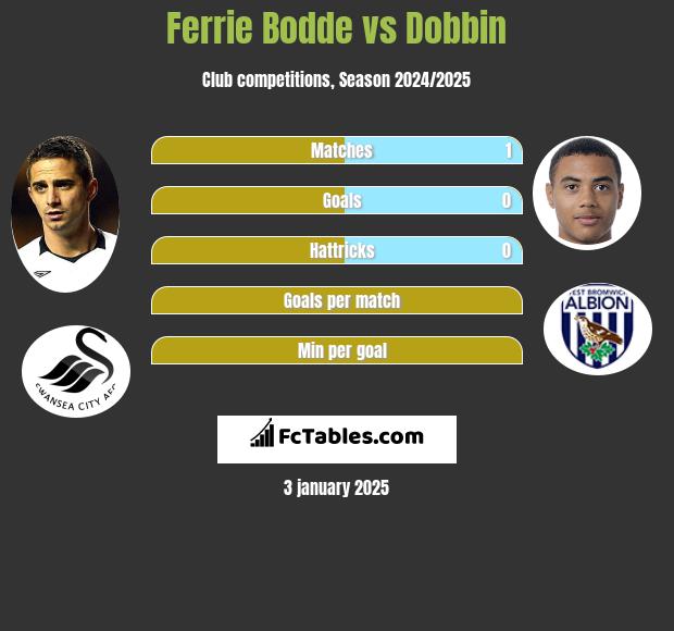 Ferrie Bodde vs Dobbin h2h player stats