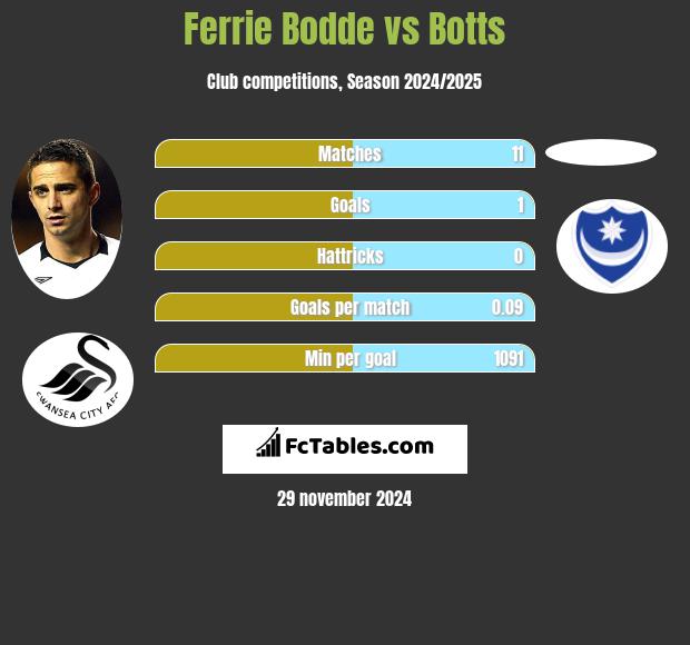 Ferrie Bodde vs Botts h2h player stats