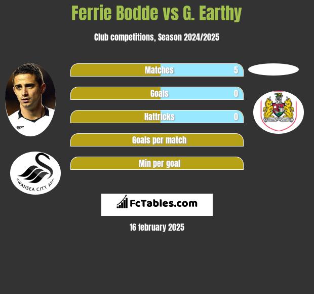 Ferrie Bodde vs G. Earthy h2h player stats