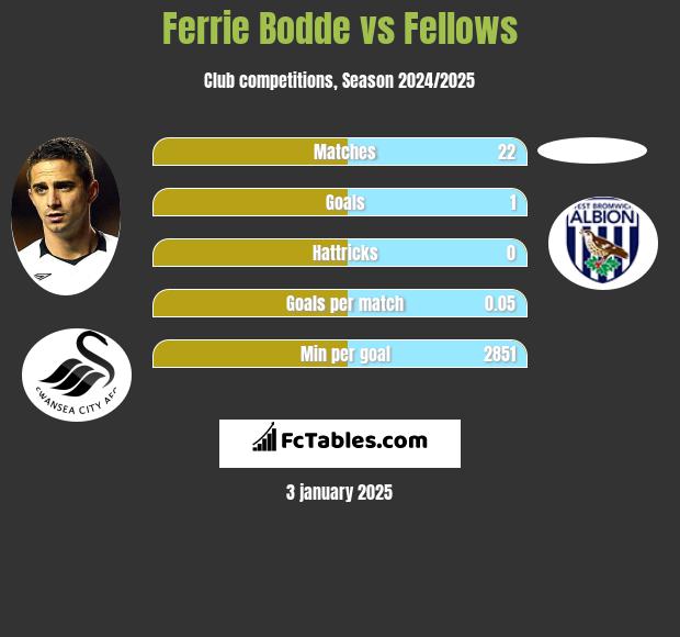 Ferrie Bodde vs Fellows h2h player stats