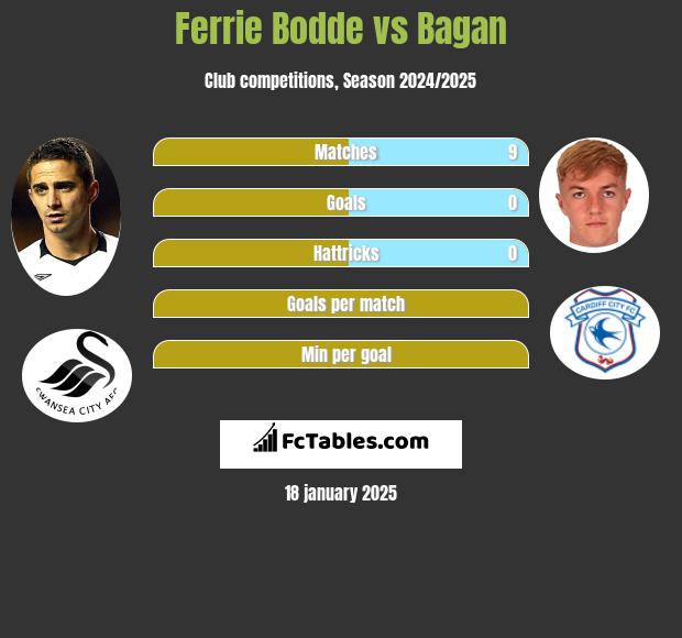 Ferrie Bodde vs Bagan h2h player stats