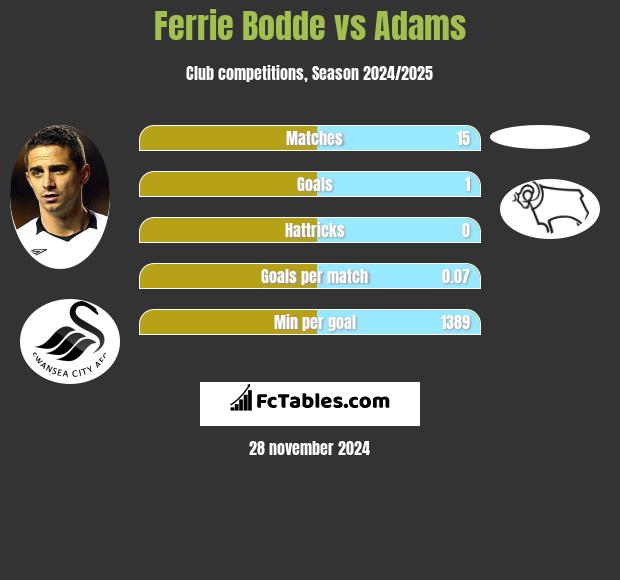 Ferrie Bodde vs Adams h2h player stats