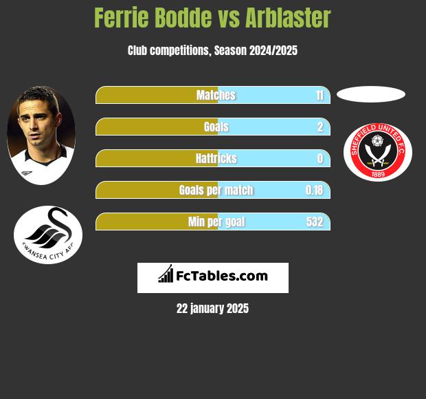 Ferrie Bodde vs Arblaster h2h player stats