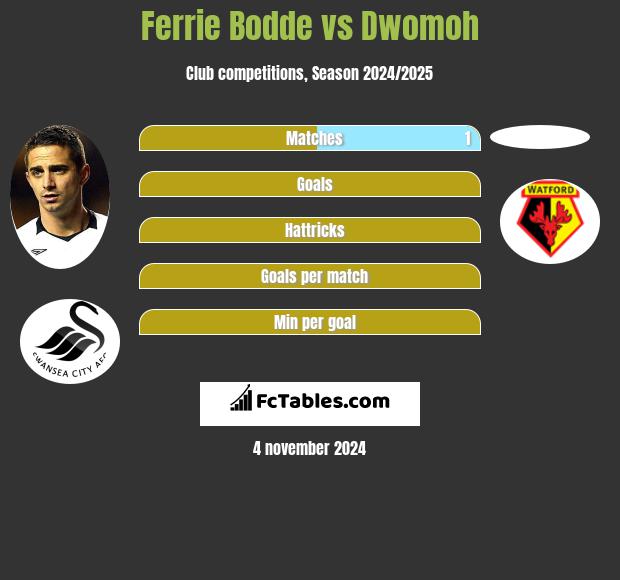 Ferrie Bodde vs Dwomoh h2h player stats