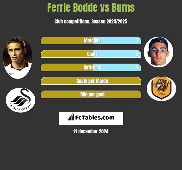 Ferrie Bodde vs Burns h2h player stats