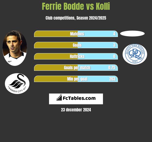 Ferrie Bodde vs Kolli h2h player stats