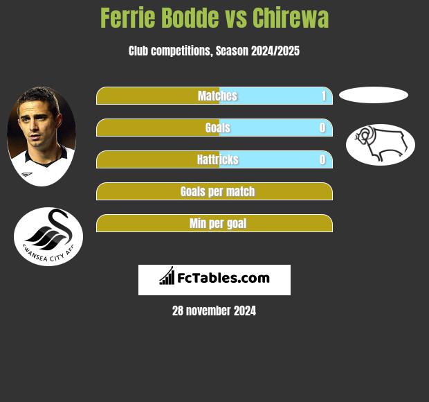 Ferrie Bodde vs Chirewa h2h player stats