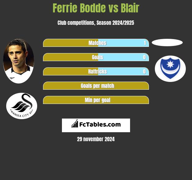 Ferrie Bodde vs Blair h2h player stats