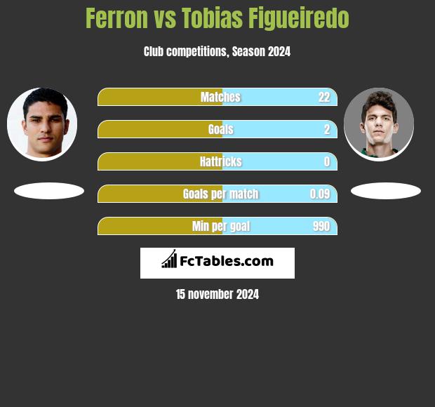 Ferron vs Tobias Figueiredo h2h player stats