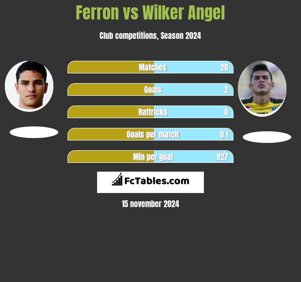 Ferron vs Wilker Angel h2h player stats