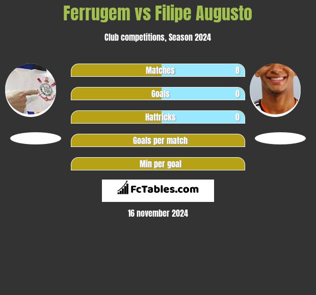 Ferrugem vs Filipe Augusto h2h player stats