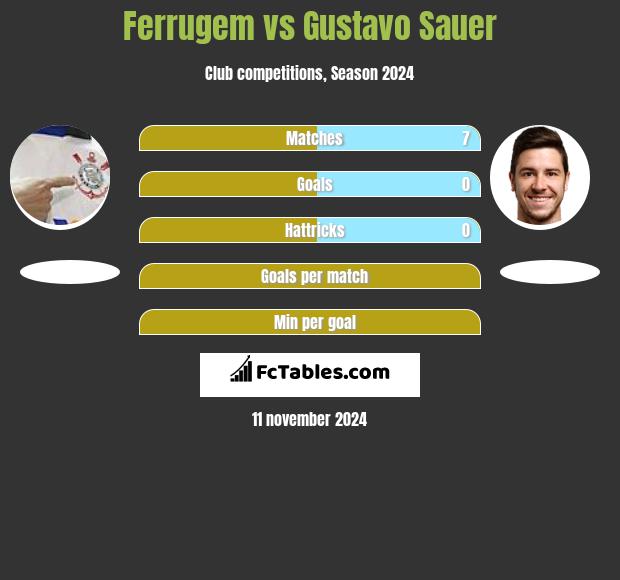 Ferrugem vs Gustavo Sauer h2h player stats