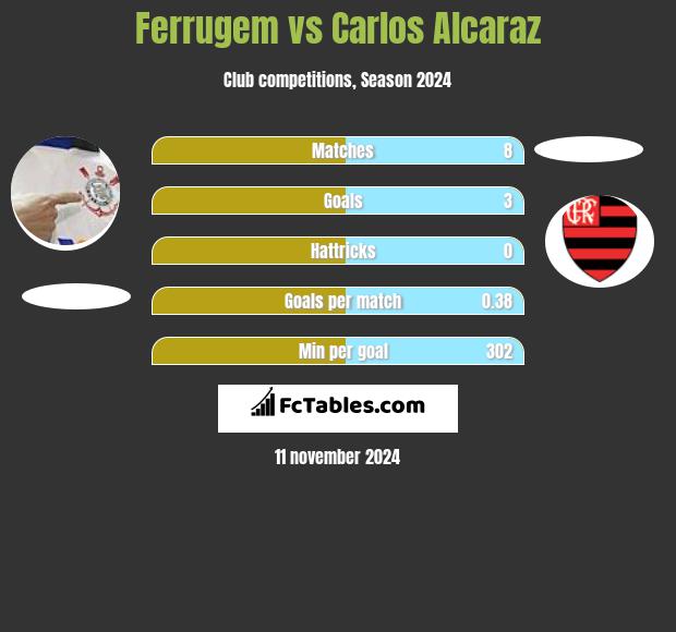 Ferrugem vs Carlos Alcaraz h2h player stats