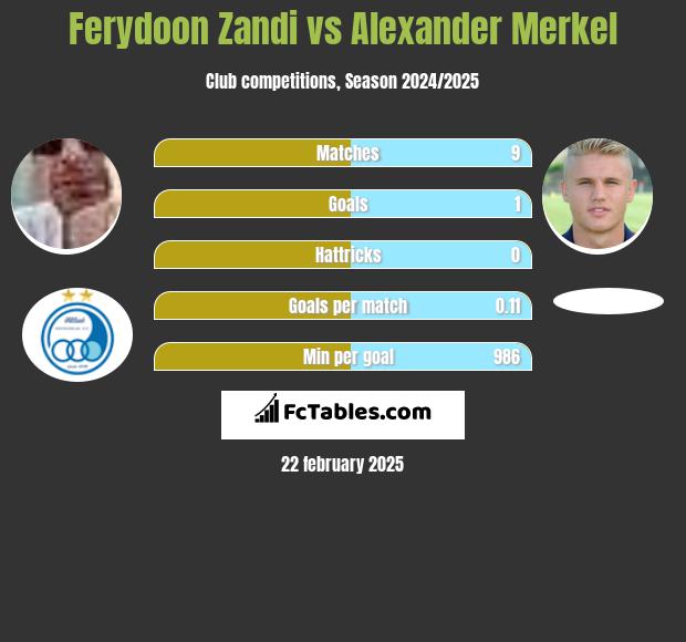 Ferydoon Zandi vs Alexander Merkel h2h player stats