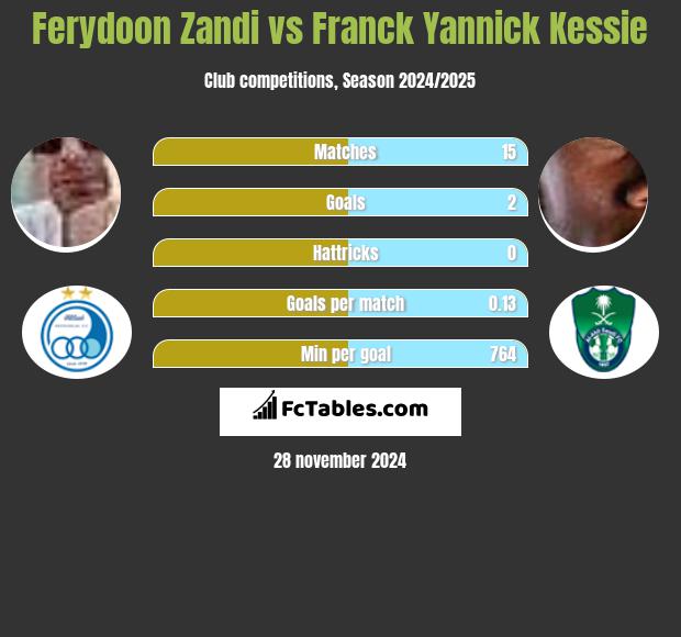 Ferydoon Zandi vs Franck Yannick Kessie h2h player stats