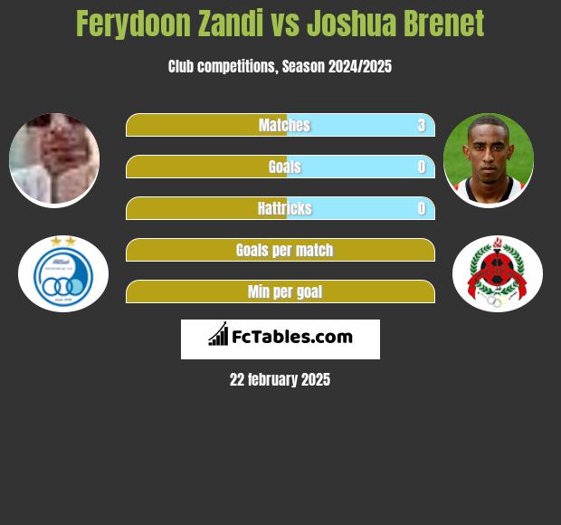 Ferydoon Zandi vs Joshua Brenet h2h player stats