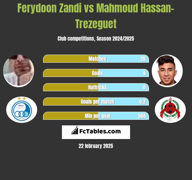 Ferydoon Zandi vs Mahmoud Hassan-Trezeguet h2h player stats