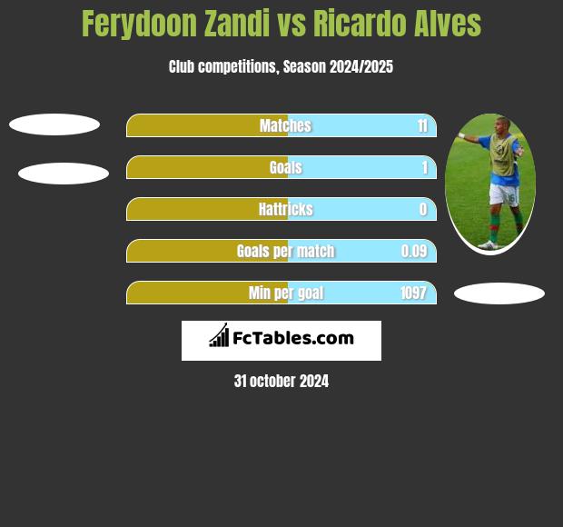 Ferydoon Zandi vs Ricardo Alves h2h player stats