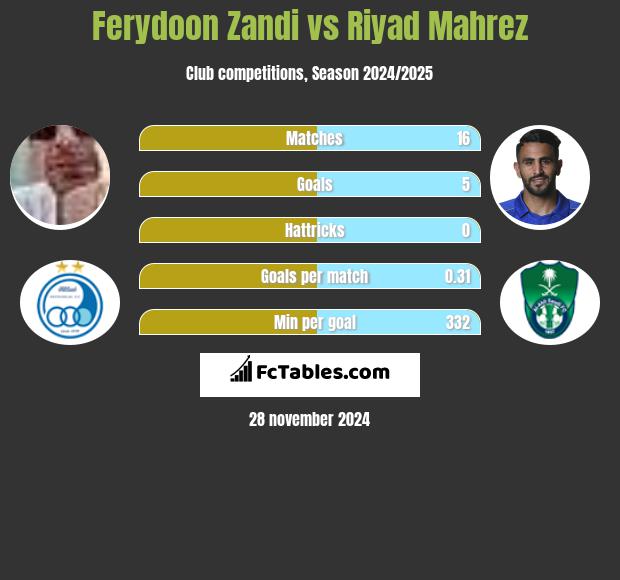 Ferydoon Zandi vs Riyad Mahrez h2h player stats